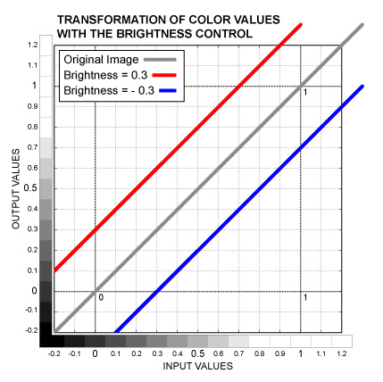 Image:ColorOperations_Brightness.jpg