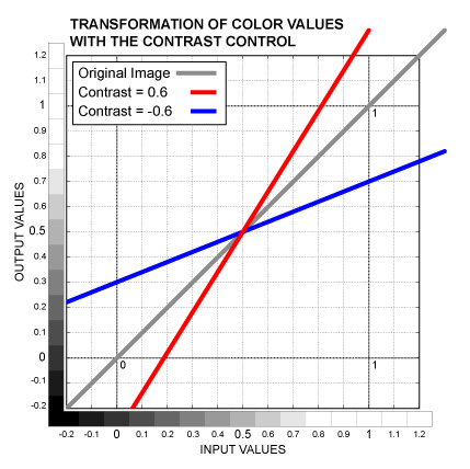 Image:ColorOperations_Contrast.jpg