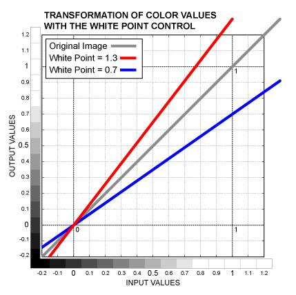 Image:ColorOperations_WhitePoint.jpg
