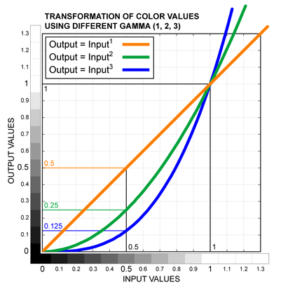 Image:GammasGraph.gif